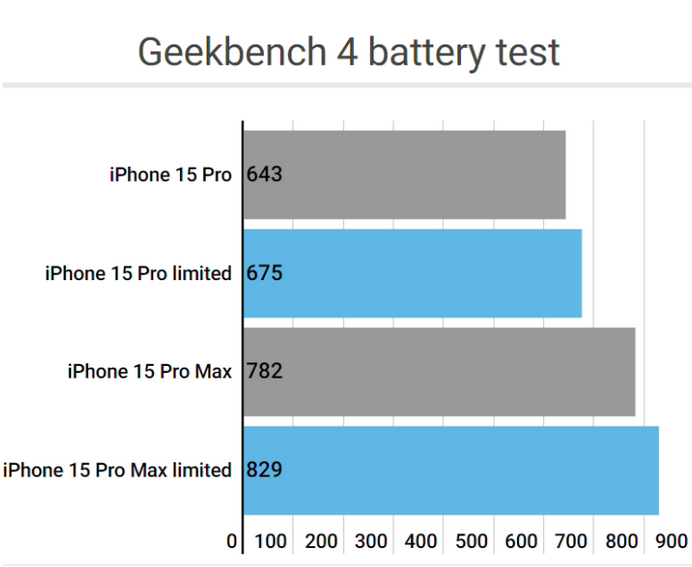 新巴尔虎右apple维修站iPhone15Pro的ProMotion高刷功能耗电吗