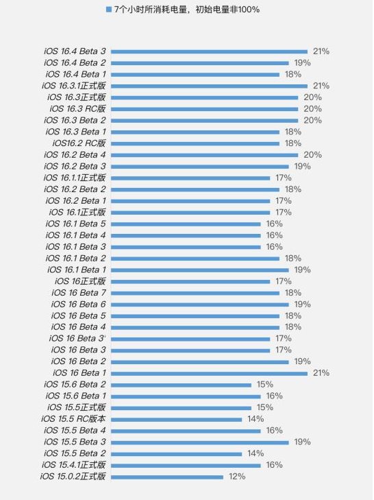 新巴尔虎右苹果手机维修分享iOS 16.4 Beta 3续航跑分等测试结果汇总 