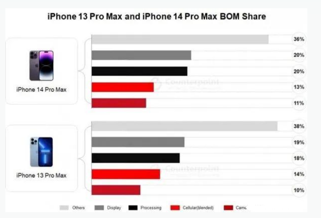 新巴尔虎右苹果手机维修分享iPhone 14 Pro的成本和利润 