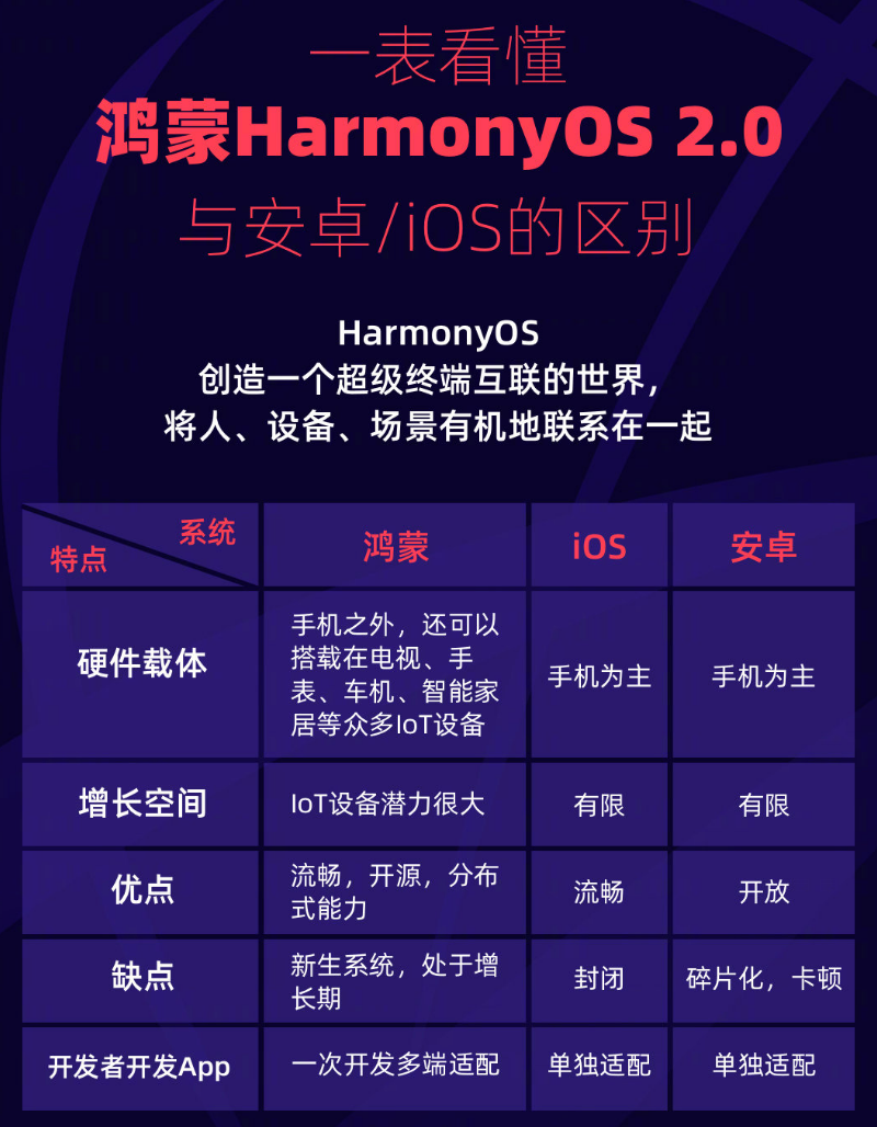 新巴尔虎右苹果手机维修分享华为鸿蒙 OS 与安卓以及 iOS 都有什么区别 